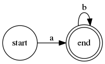 digraph example_abstar {
rankdir=LR
node[shape=circle,label=""]
s0[label=start]
s0  -> s1 [label=a]
s1  -> s1 [label=b]
s1[shape=doublecircle,label="end"]
}