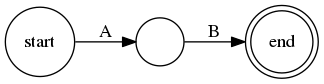 digraph example_abstar {
rankdir=LR
node[shape=circle,label=""]
s0[label=start]
s0  -> s1 [label=A]
s1  -> s2 [label=B]
s2[shape=doublecircle,label="end"]
}