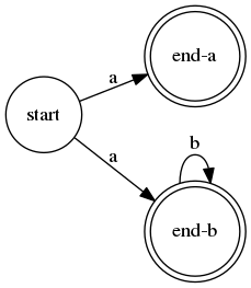 digraph example_abstar_two_matches {
rankdir=LR
node[shape=circle,label=""]
s0[label=start]
s0  -> s1 [label=a]
s0  -> s2 [label=a]
s2  -> s2 [label=b]
s1[shape=doublecircle,label="end-a"]
s2[shape=doublecircle,label="end-b"]
}
