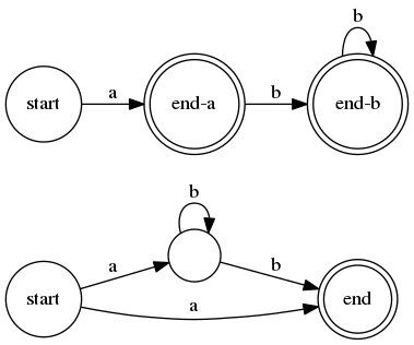 digraph example_abstar_alt {
rankdir=LR
node[shape=circle,label=""]
s0[label=start]
s0  -> s1 [label=a]
s0  -> s2 [label=a]
s1  -> s1 [label=b]
s1  -> s2 [label=b]
s2[shape=doublecircle,label="end"]

t0[label=start]
t0  -> t1 [label=a]
t1  -> t2 [label=b]
t2  -> t2 [label=b]
t1[shape=doublecircle,label="end-a"]
t2[shape=doublecircle,label="end-b"]
}